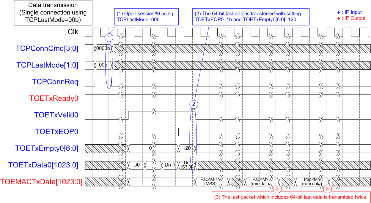 Figure 19 - Data Transmission Using Session#0 Configured by TCPLastMode = 00b