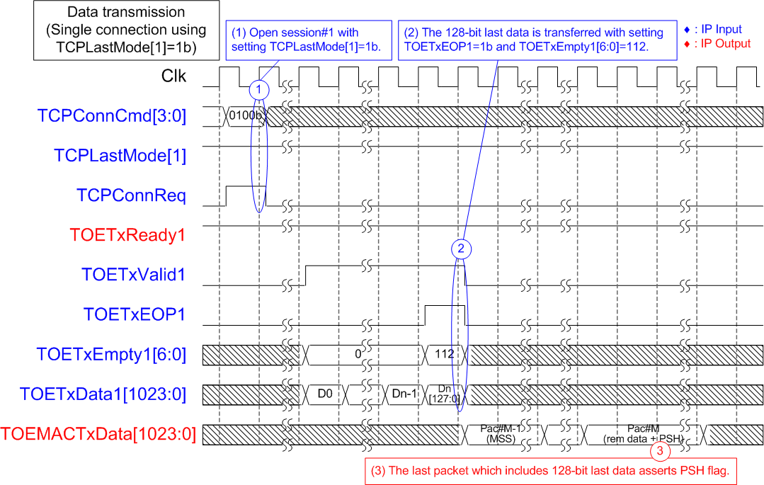Figure 20 - Data Transmission Using Session#0 Configured by TCPLastMode[1] = 1b