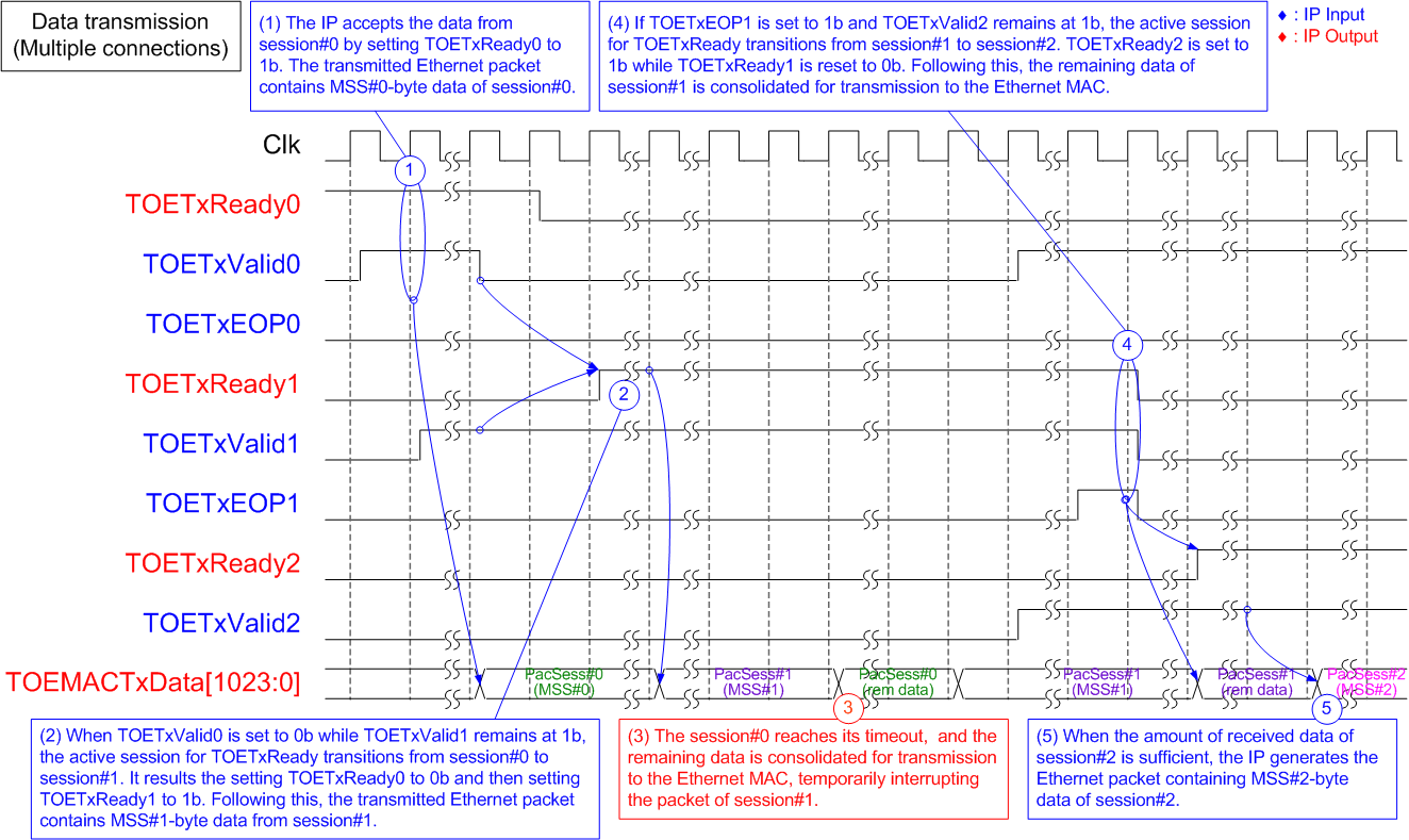Figure 21 - Data Transmission Using Multiple Sessions