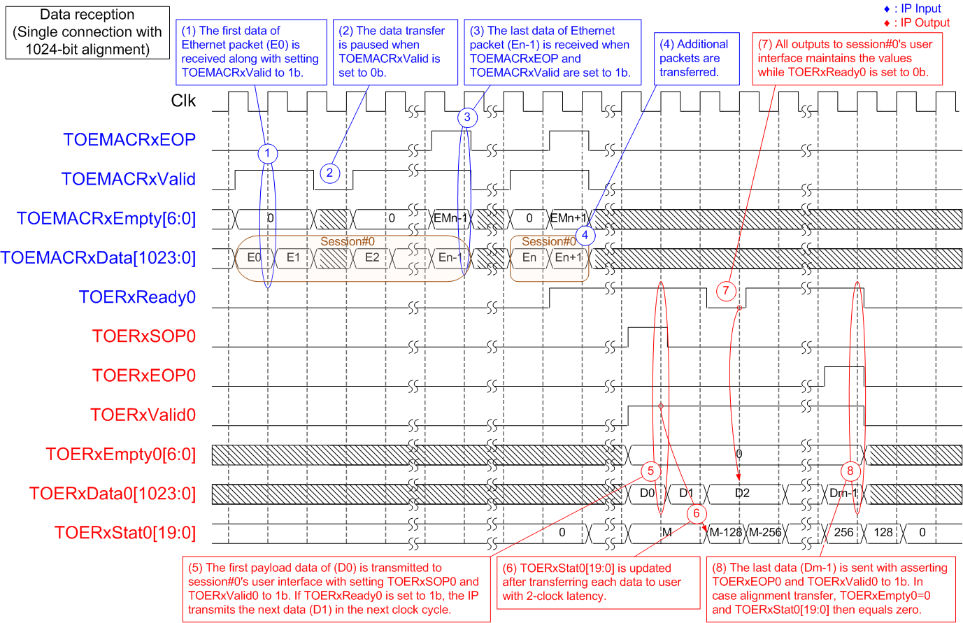 Figure 22 - Data Reception Using Session#0 With 1024-Bit Alignment