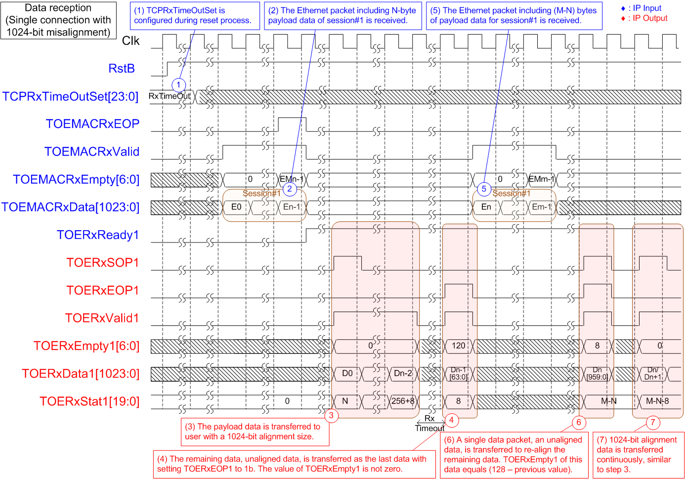 Figure 23 - Data Reception Using Session#1 With 1024-Bit Misalignment