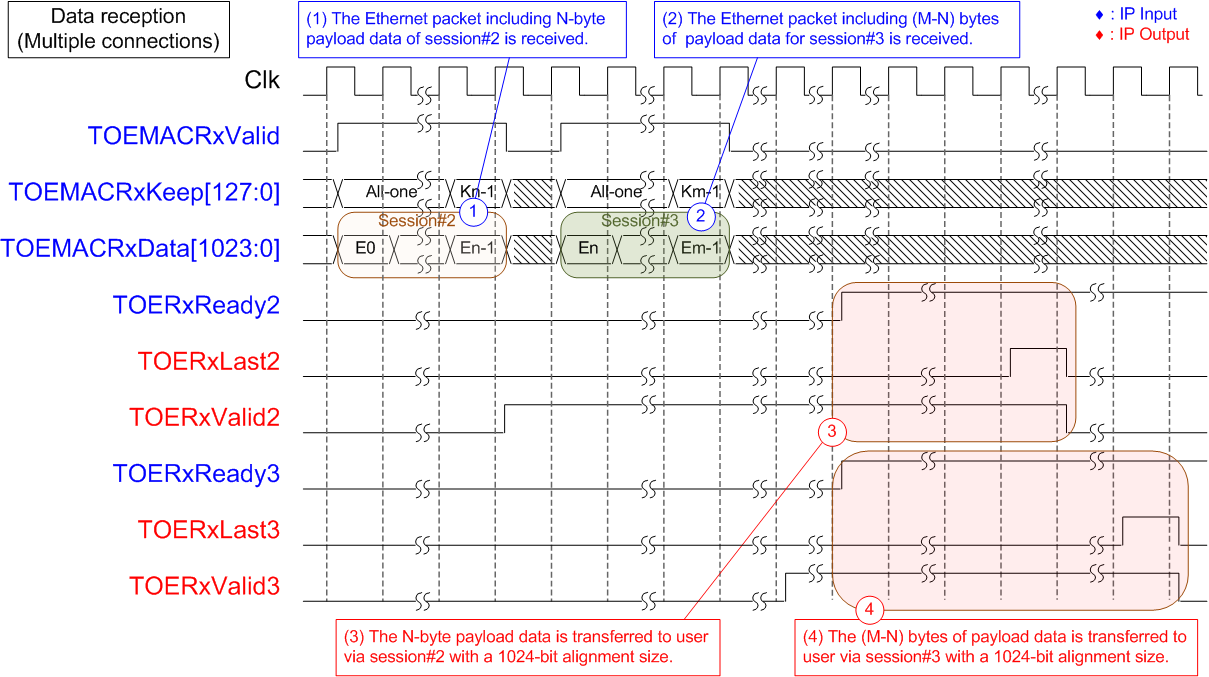 Figure 24 - Data Reception Using Multiple Sessions