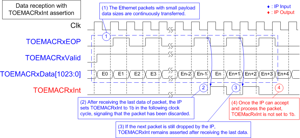 Figure 25 - Data Reception With TOEMACRxInt Assertion Due to Discarded Packet