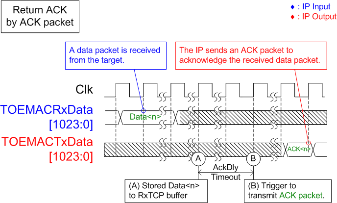 Figure 26 - Return ACK Packet to Respond Data Reception