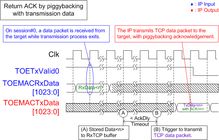 Figure 27 - Return ACK With Transmission Data to Respond Data Reception