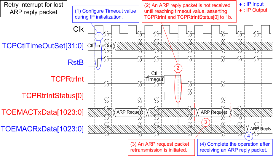 Figure 28 - TCPRtrIntStatus[0] Assertion