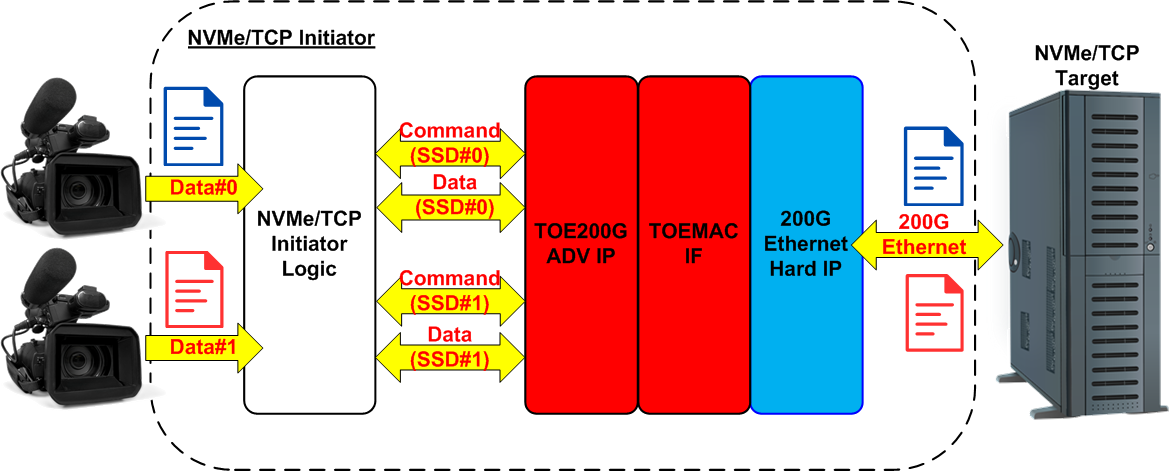 Figure 2 - NVMe/TCP Initiator System