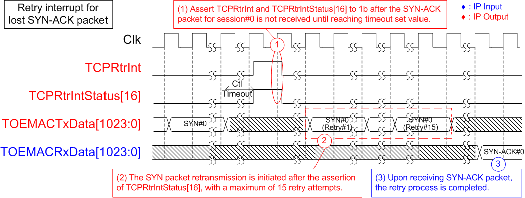 Figure 29 - TCPRtrIntStatus[16] Assertion