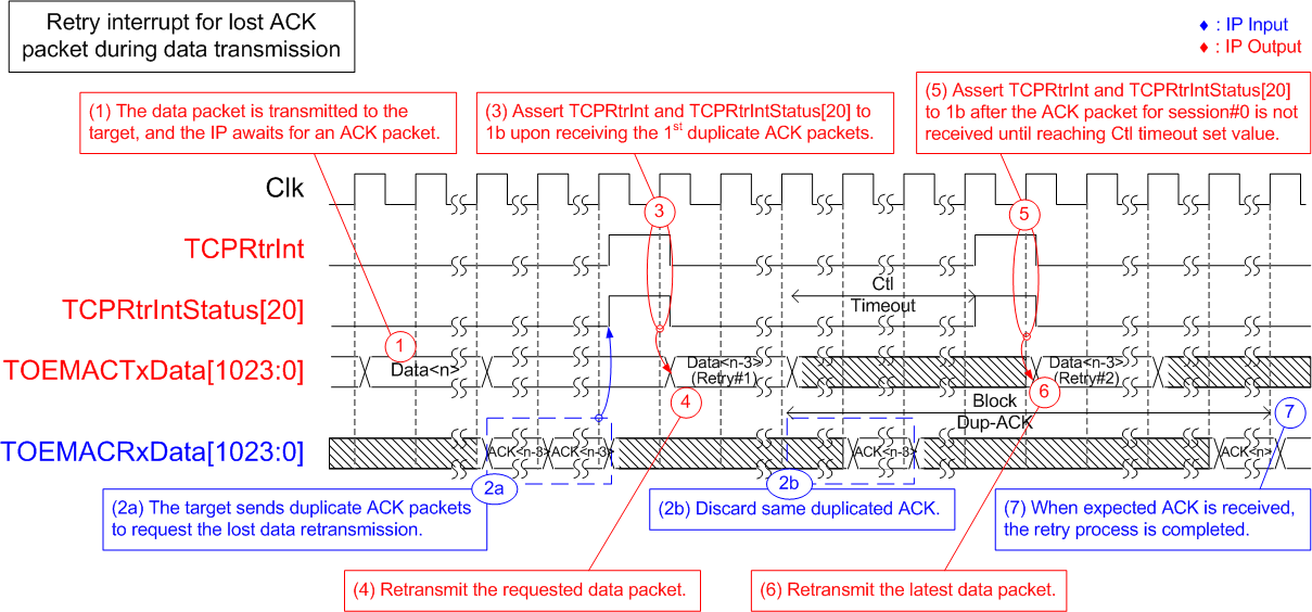 Figure 30 - TCPRtrIntStatus[20] Assertion