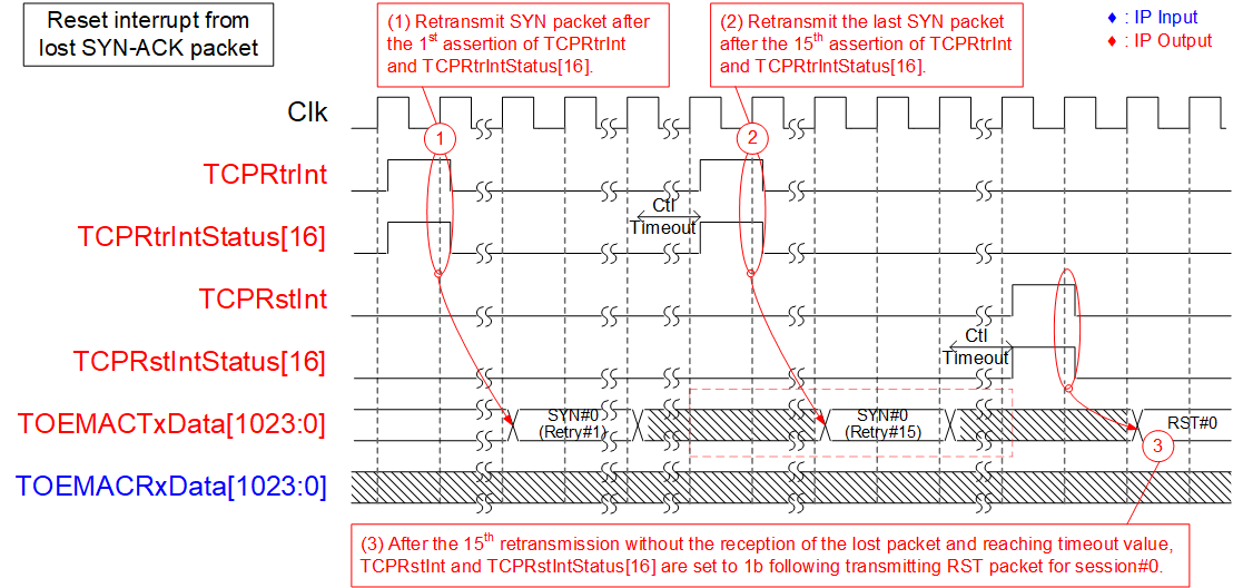 Figure 31 - TCPRstIntStatus[16] Assertion