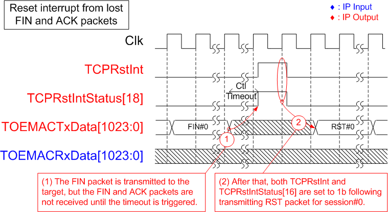 Figure 32 - TCPRstIntStatus[18] Assertion
