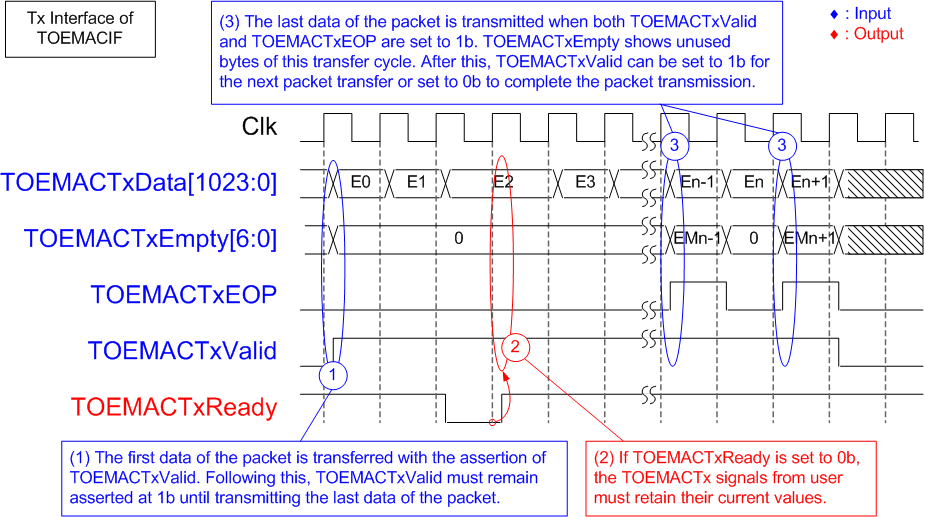 Figure 33 - Tx Interface of TOEMACIF