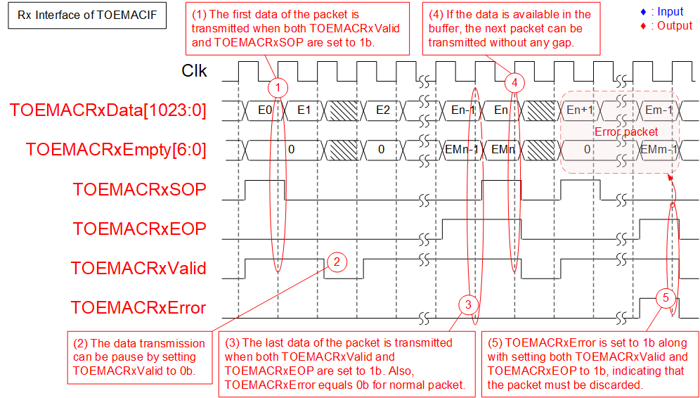 Figure 34 - Rx Interface of TOEMACIF