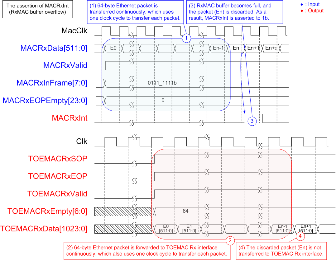 Figure 35 - MACRxInt Assertion after the RxMAC Buffer Overflow