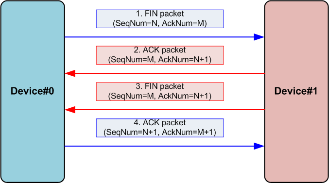 Figure 36 - Terminate Connection Sequence