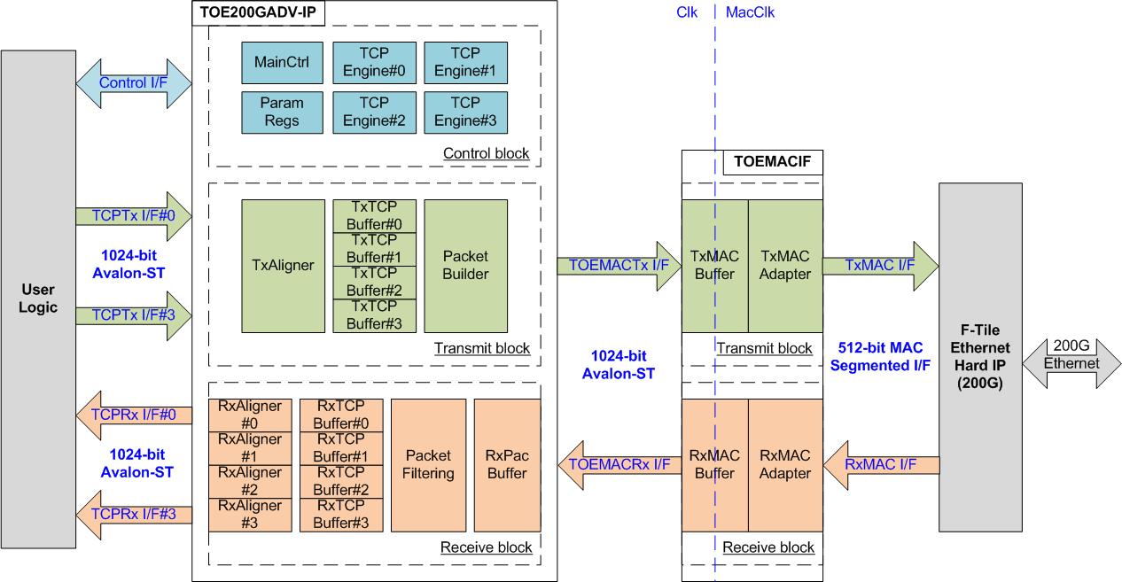 Figure 3 - TOE200GADV IP Block Diagram