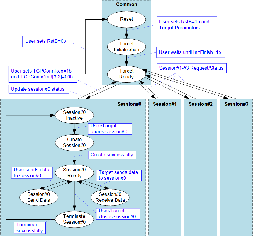 Figure 4 - TOE200GADV IP Functional Diagram