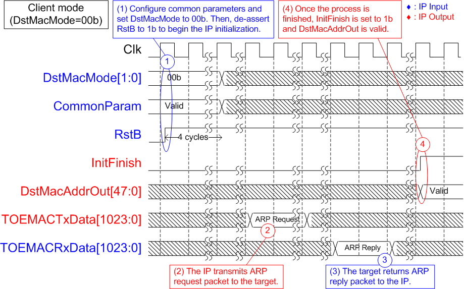 Figure 5 - IP Initialization in Client Mode