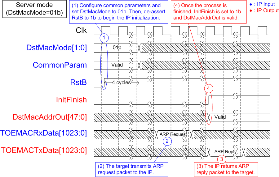 Figure 6 - IP Initialization in Server Mode