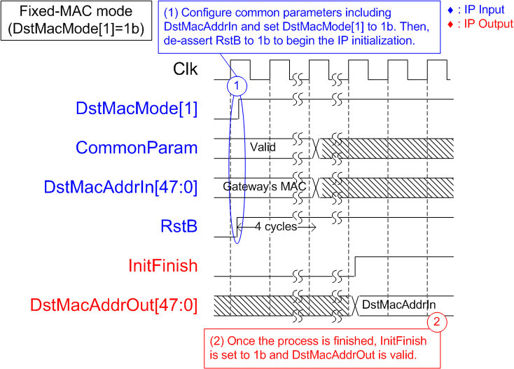 Figure 7 - IP Initialization in Fixed-MAC Mode