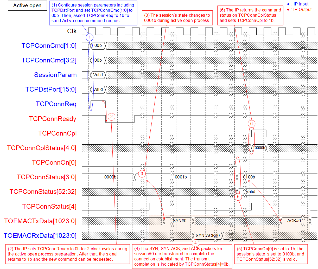 Figure 8 - Active Open Command on Session#0