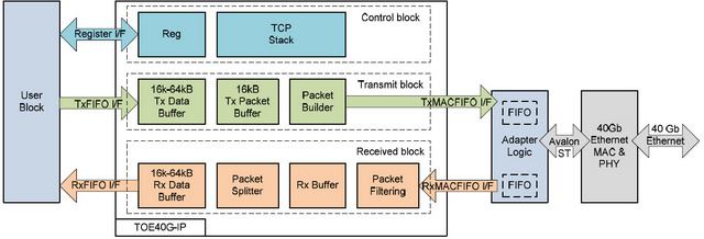 DesignGateway Co., Ltd. The Expert of IP Core [TOE-IP core series]