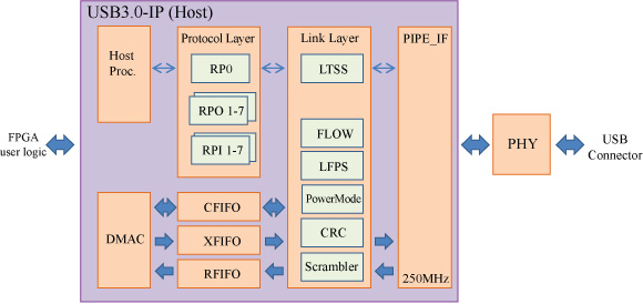 DesignGateway Co., Ltd. The Expert of IP Core [USB3.0-IP]